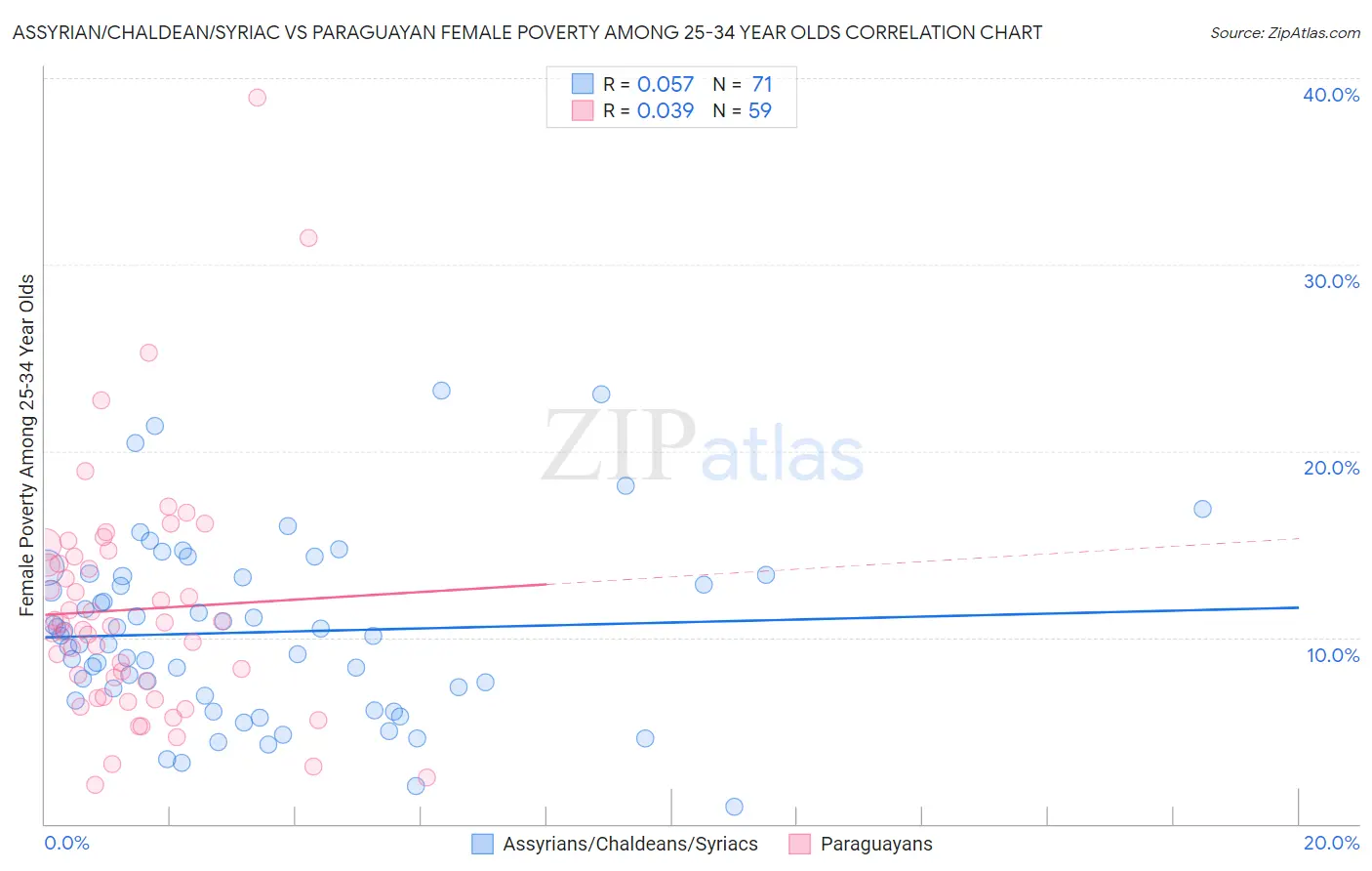 Assyrian/Chaldean/Syriac vs Paraguayan Female Poverty Among 25-34 Year Olds
