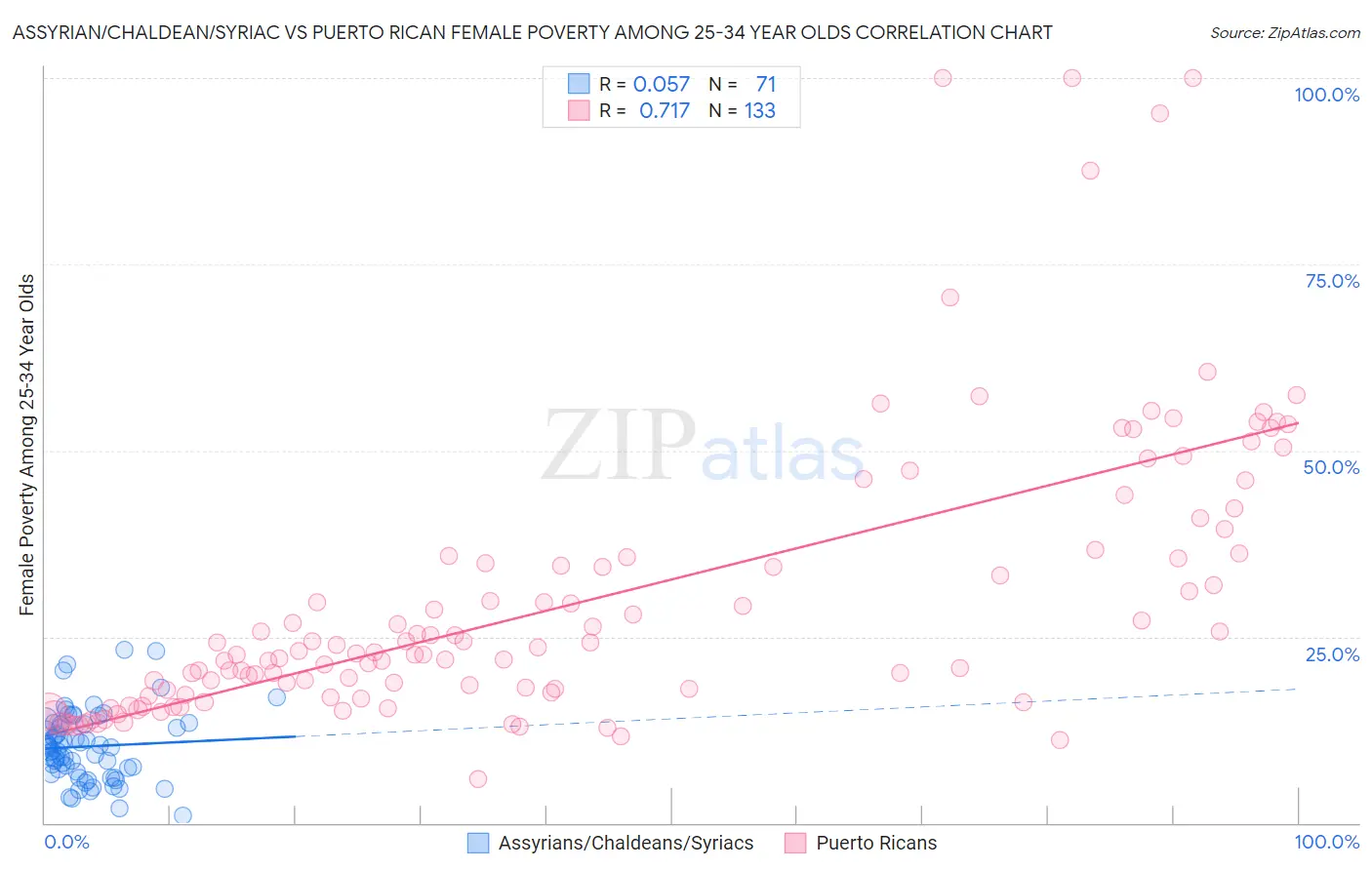 Assyrian/Chaldean/Syriac vs Puerto Rican Female Poverty Among 25-34 Year Olds