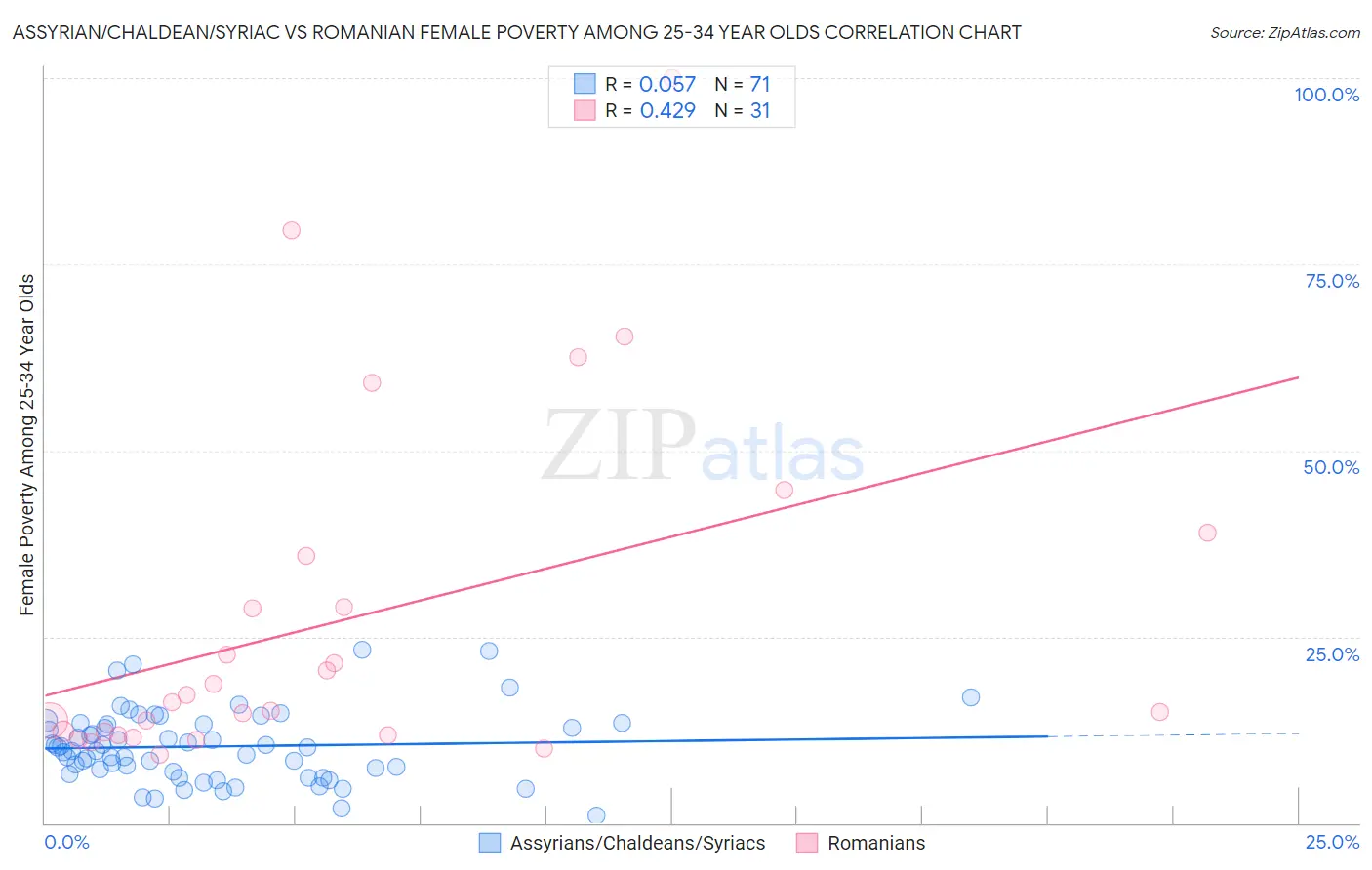 Assyrian/Chaldean/Syriac vs Romanian Female Poverty Among 25-34 Year Olds