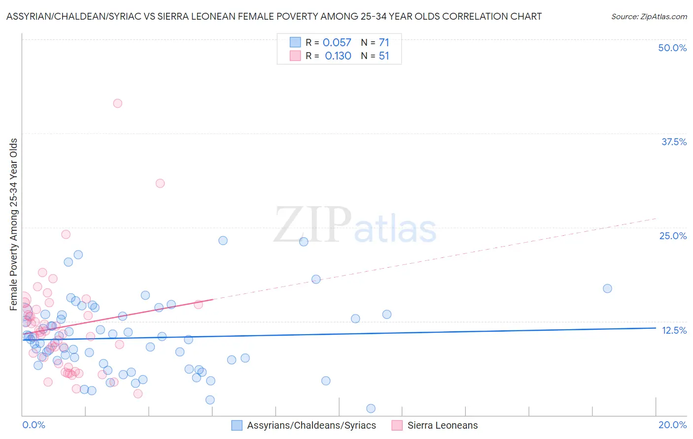 Assyrian/Chaldean/Syriac vs Sierra Leonean Female Poverty Among 25-34 Year Olds