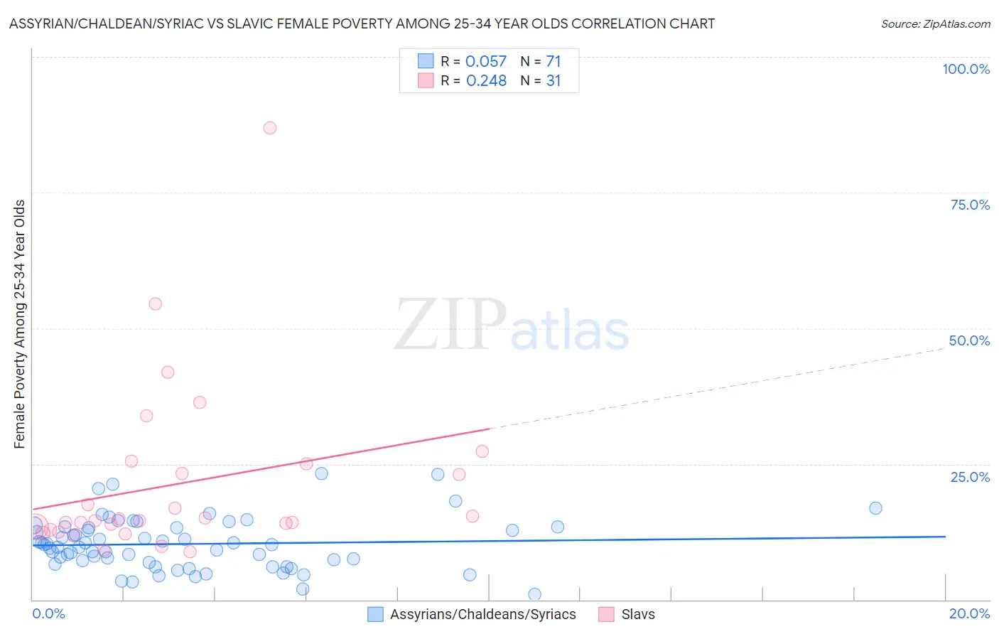 Assyrian/Chaldean/Syriac vs Slavic Female Poverty Among 25-34 Year Olds