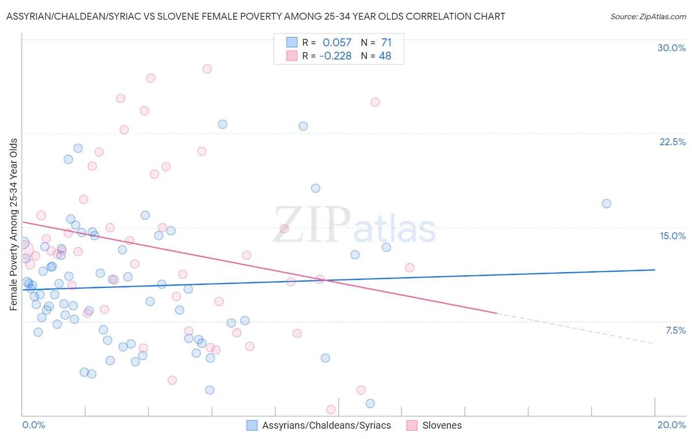 Assyrian/Chaldean/Syriac vs Slovene Female Poverty Among 25-34 Year Olds