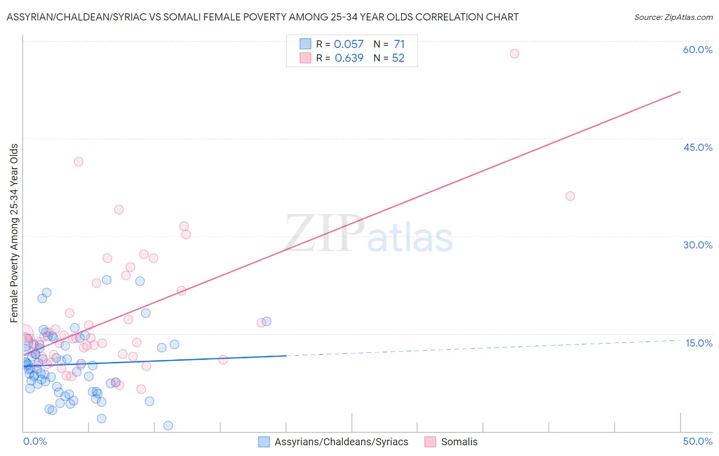 Assyrian/Chaldean/Syriac vs Somali Female Poverty Among 25-34 Year Olds