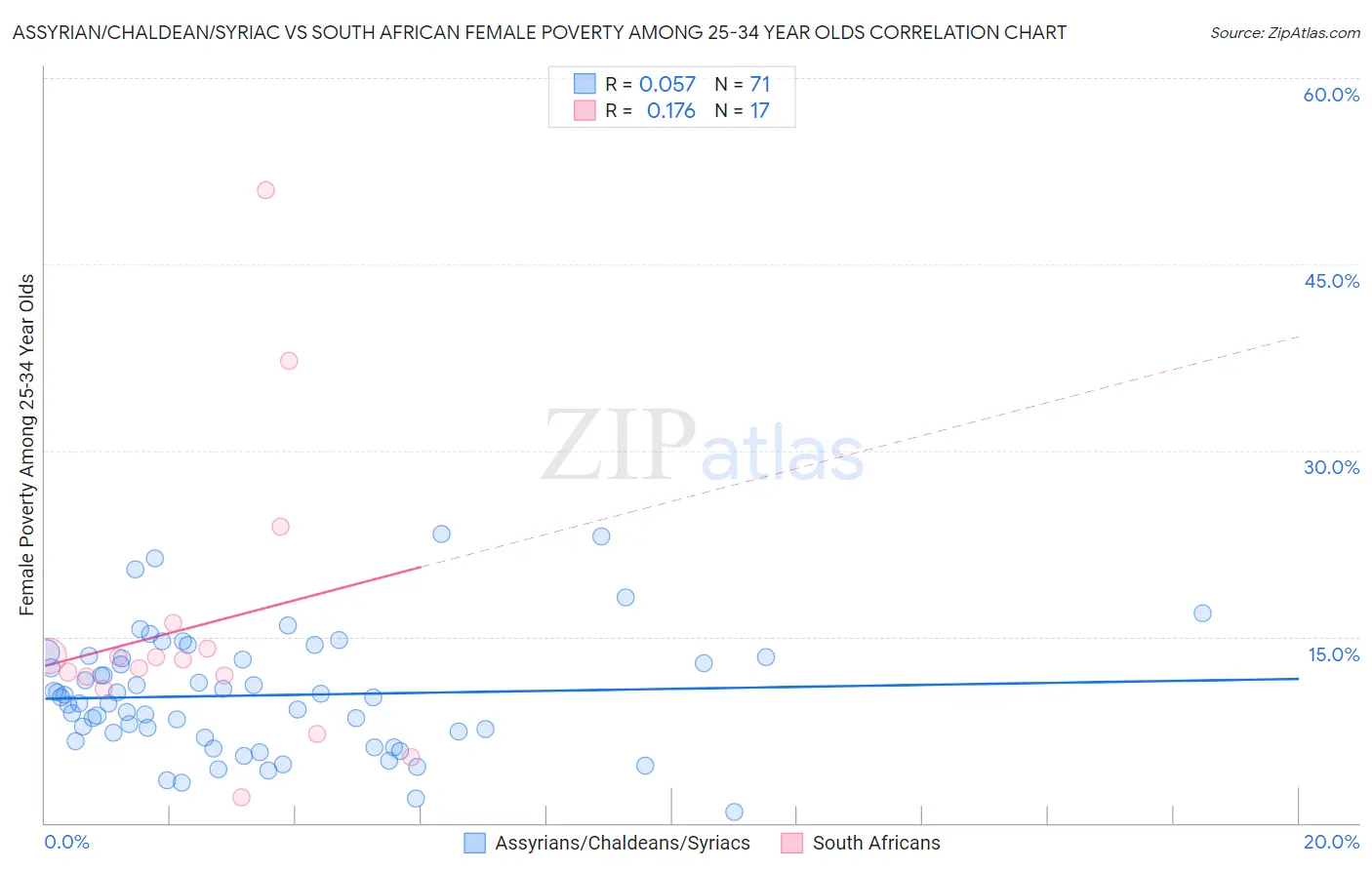 Assyrian/Chaldean/Syriac vs South African Female Poverty Among 25-34 Year Olds