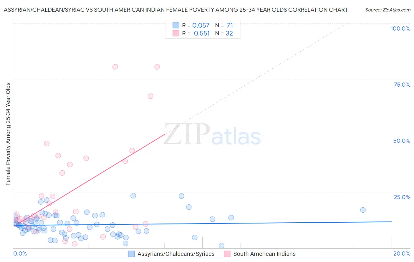 Assyrian/Chaldean/Syriac vs South American Indian Female Poverty Among 25-34 Year Olds