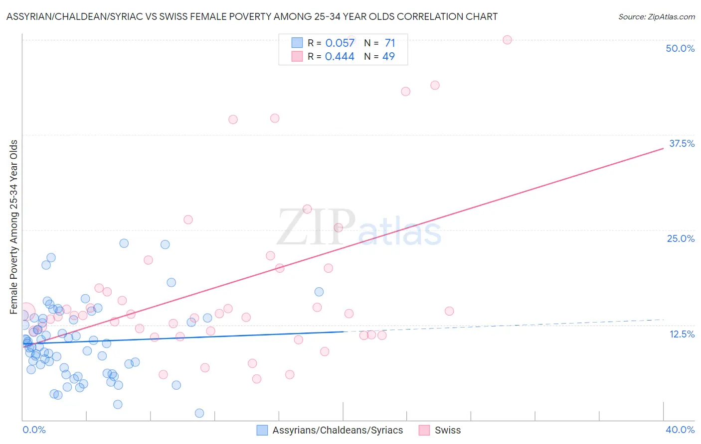 Assyrian/Chaldean/Syriac vs Swiss Female Poverty Among 25-34 Year Olds
