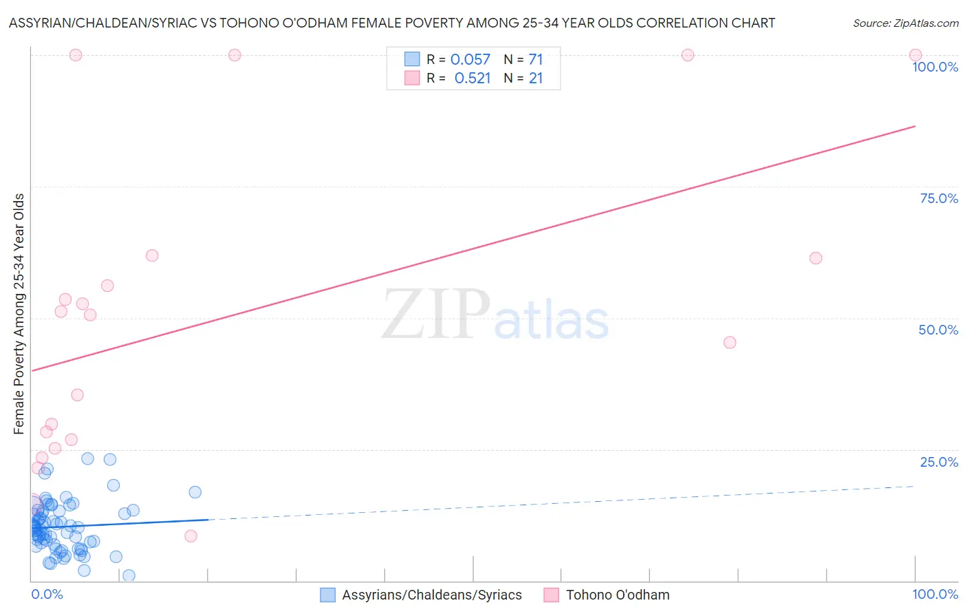 Assyrian/Chaldean/Syriac vs Tohono O'odham Female Poverty Among 25-34 Year Olds