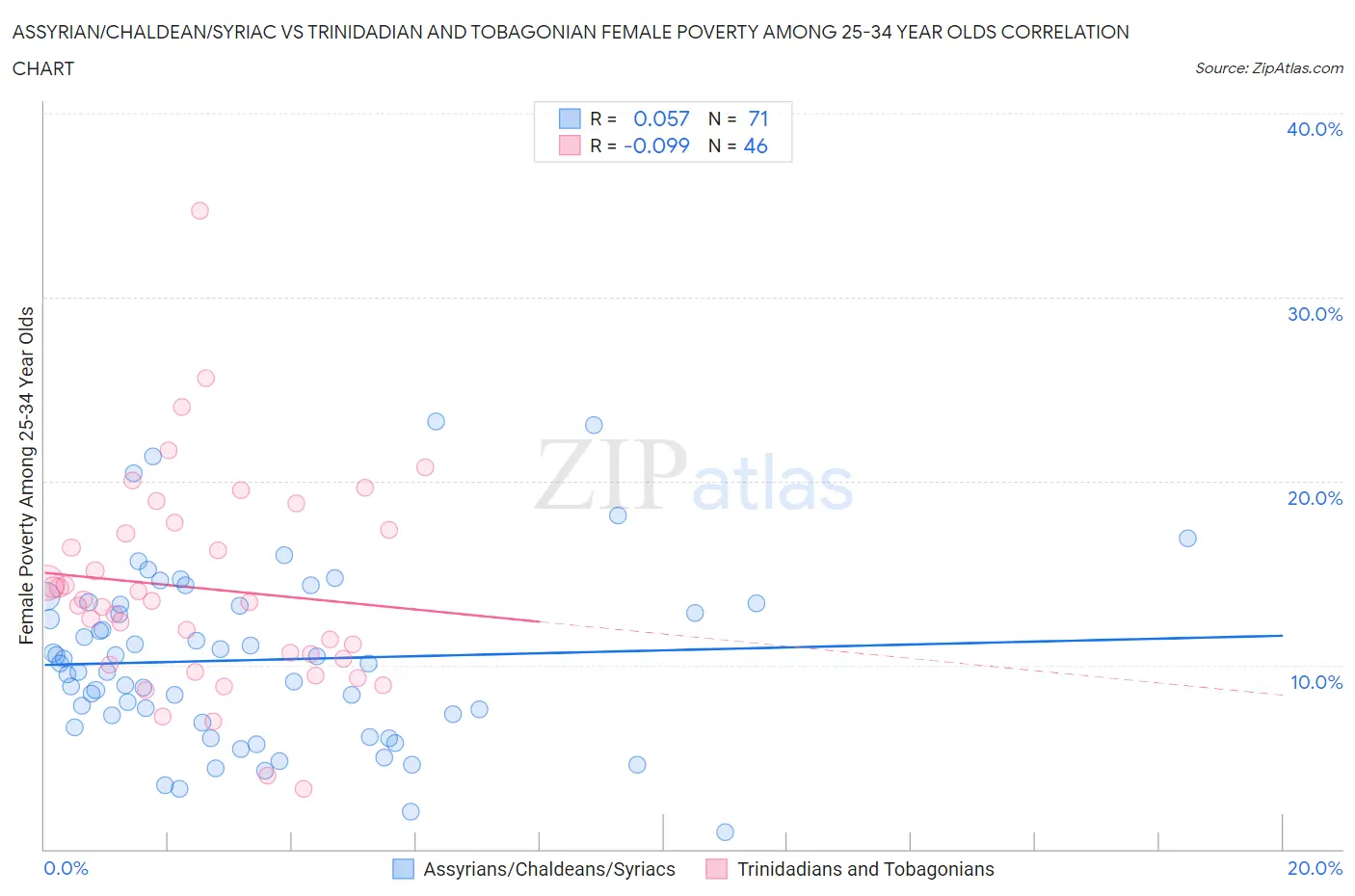 Assyrian/Chaldean/Syriac vs Trinidadian and Tobagonian Female Poverty Among 25-34 Year Olds