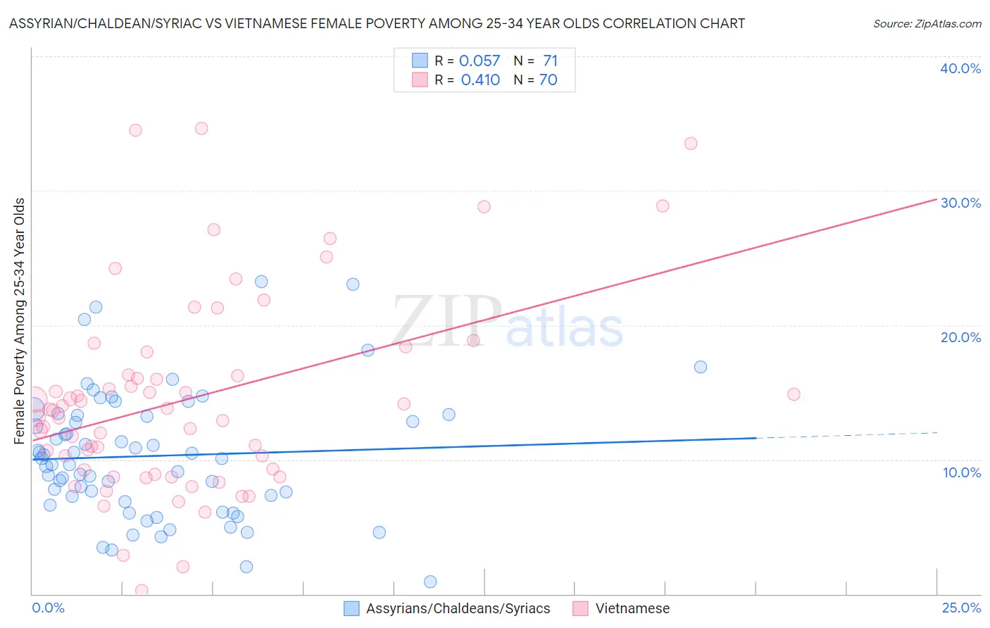 Assyrian/Chaldean/Syriac vs Vietnamese Female Poverty Among 25-34 Year Olds