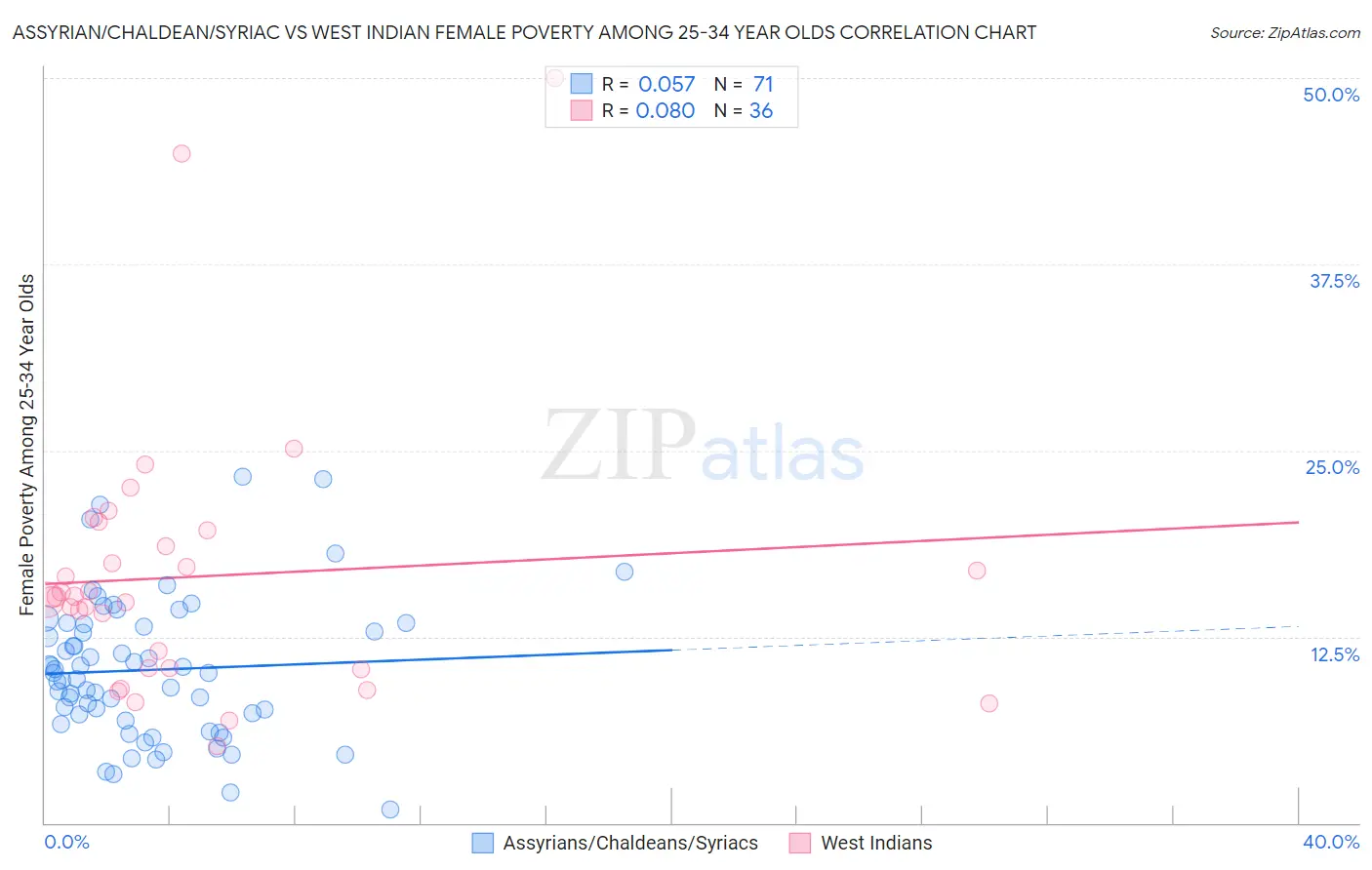 Assyrian/Chaldean/Syriac vs West Indian Female Poverty Among 25-34 Year Olds