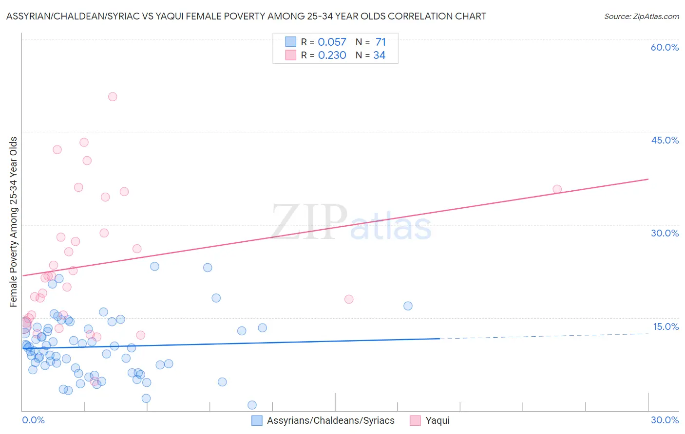 Assyrian/Chaldean/Syriac vs Yaqui Female Poverty Among 25-34 Year Olds