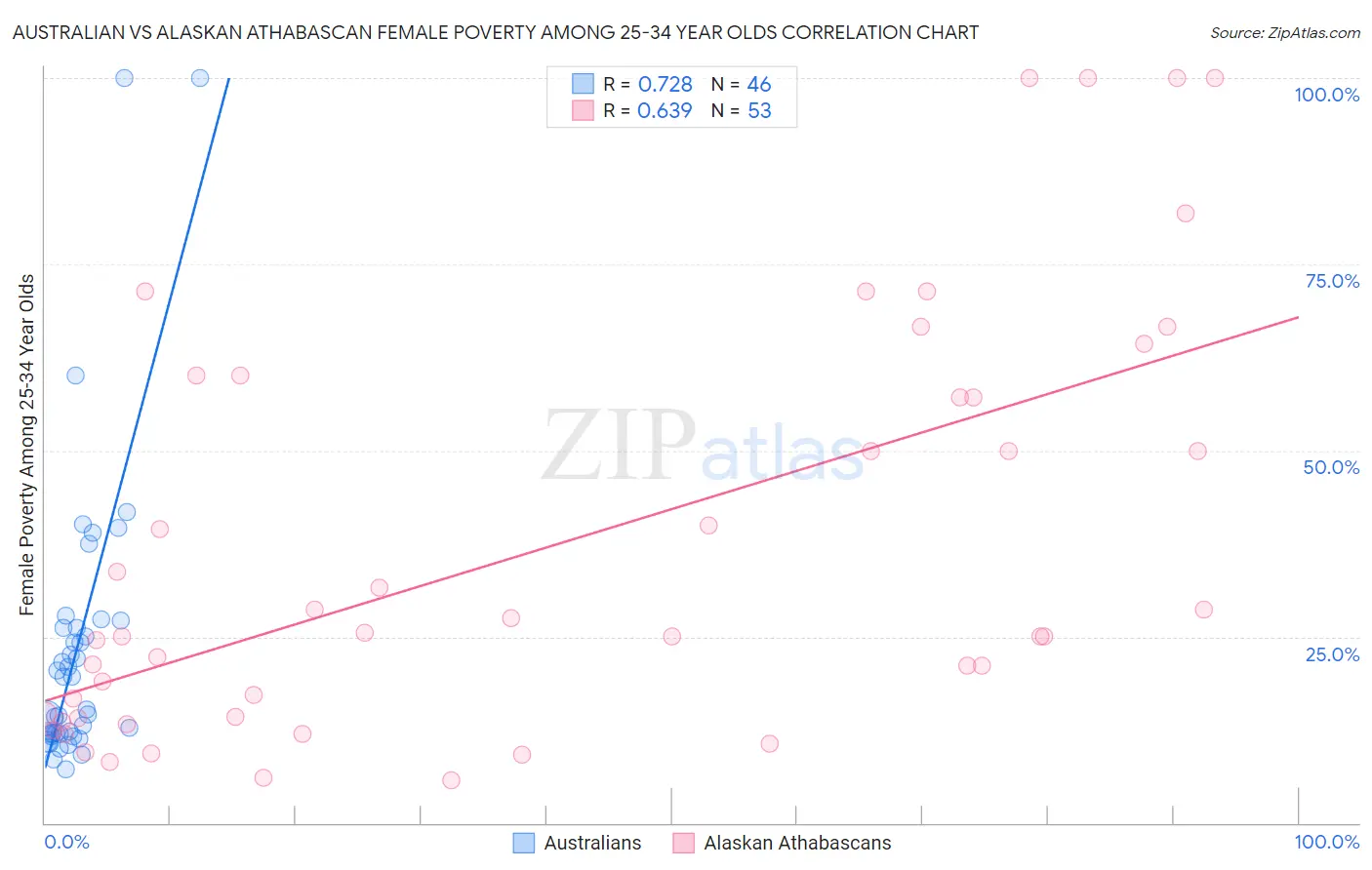 Australian vs Alaskan Athabascan Female Poverty Among 25-34 Year Olds