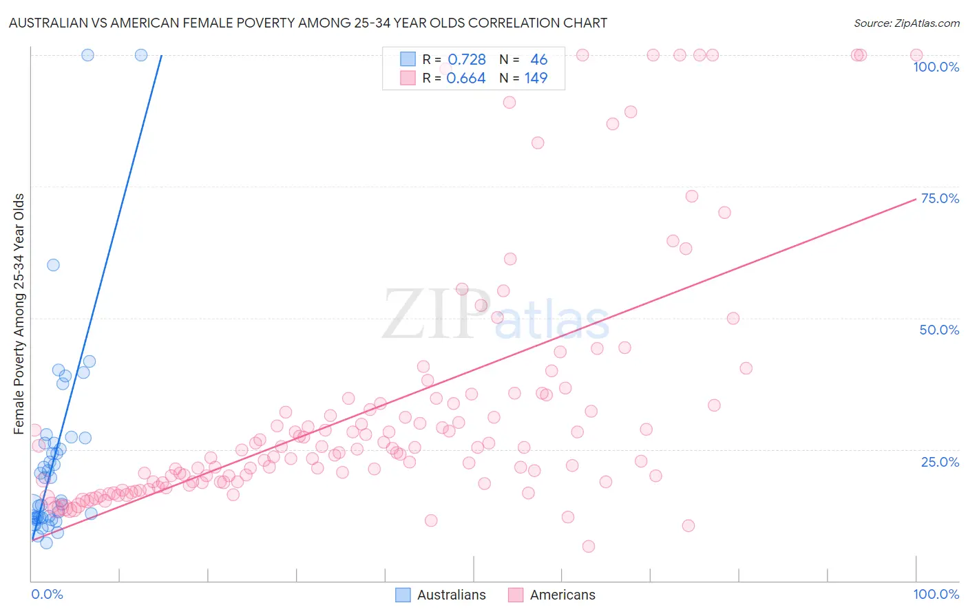 Australian vs American Female Poverty Among 25-34 Year Olds