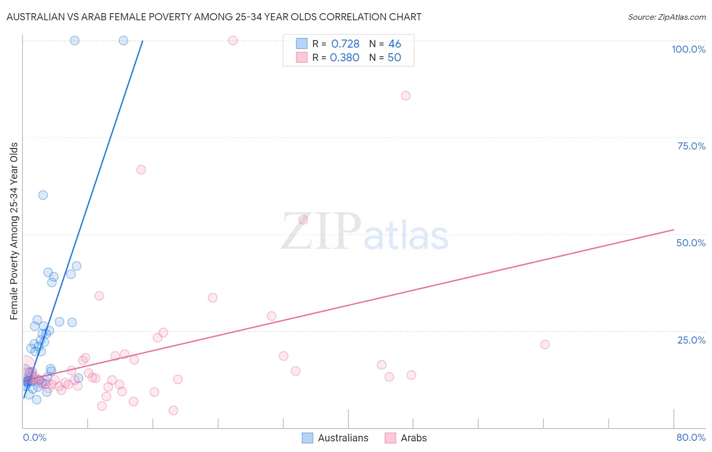 Australian vs Arab Female Poverty Among 25-34 Year Olds