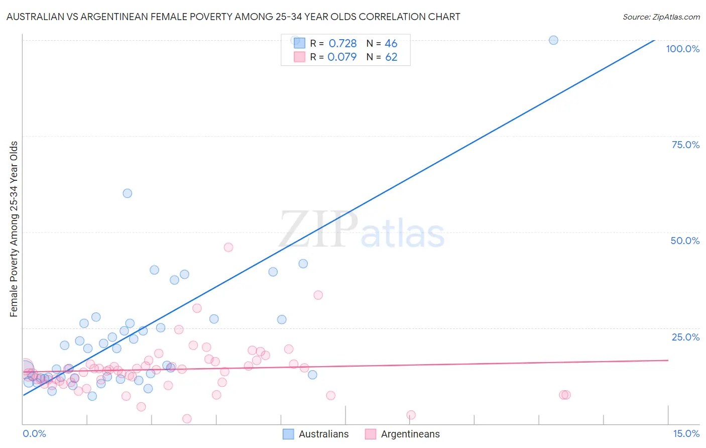 Australian vs Argentinean Female Poverty Among 25-34 Year Olds