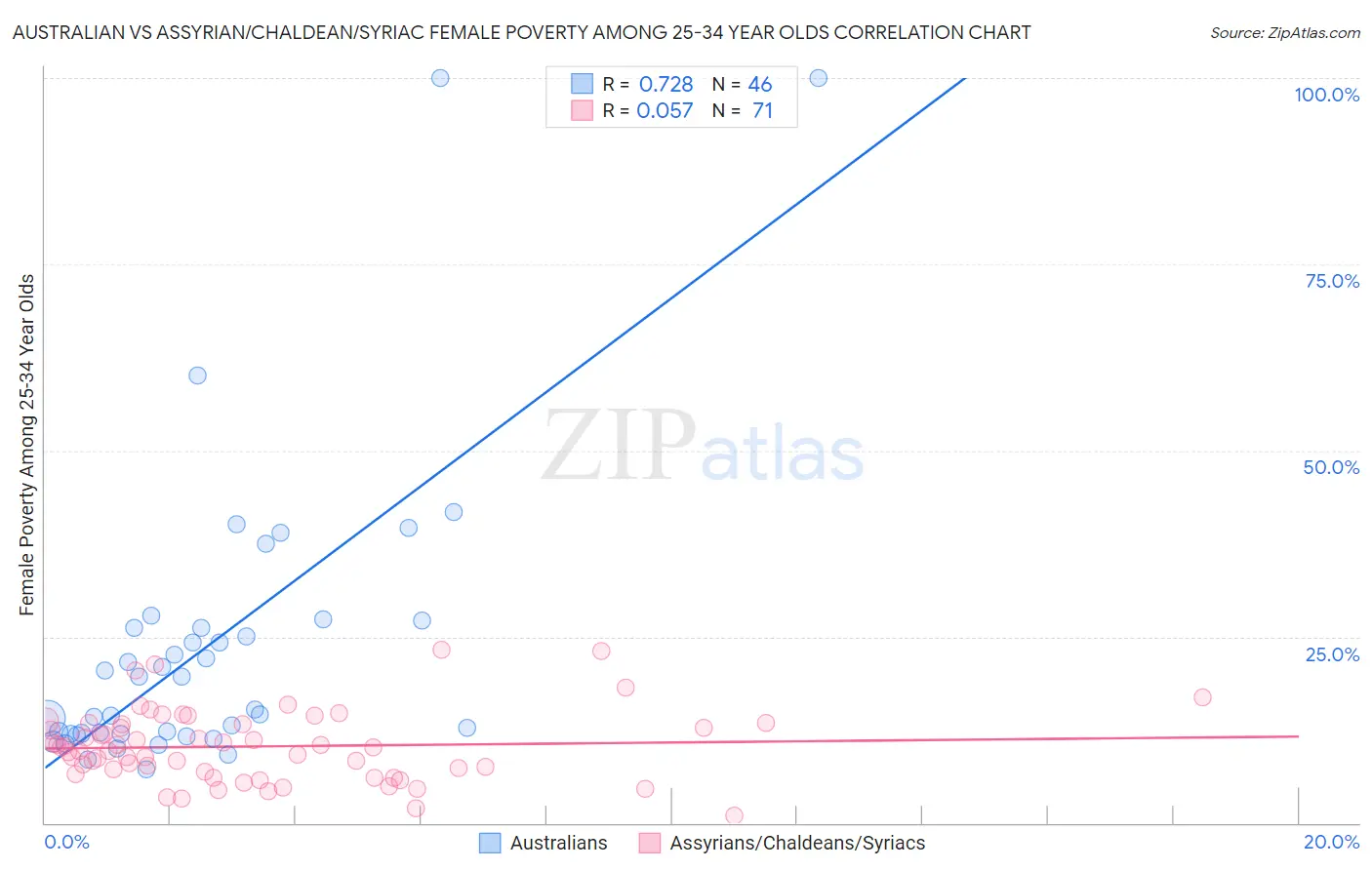 Australian vs Assyrian/Chaldean/Syriac Female Poverty Among 25-34 Year Olds