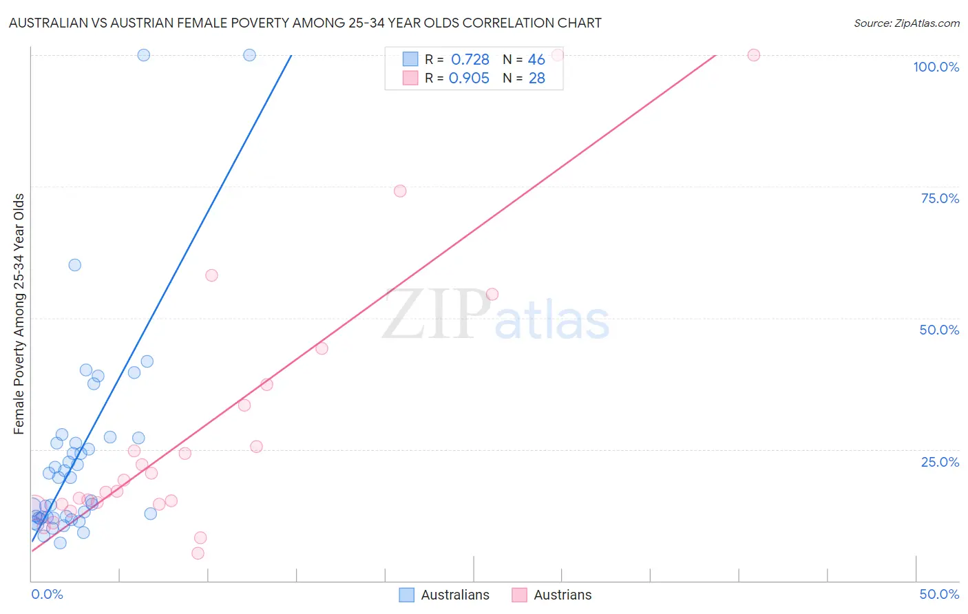 Australian vs Austrian Female Poverty Among 25-34 Year Olds