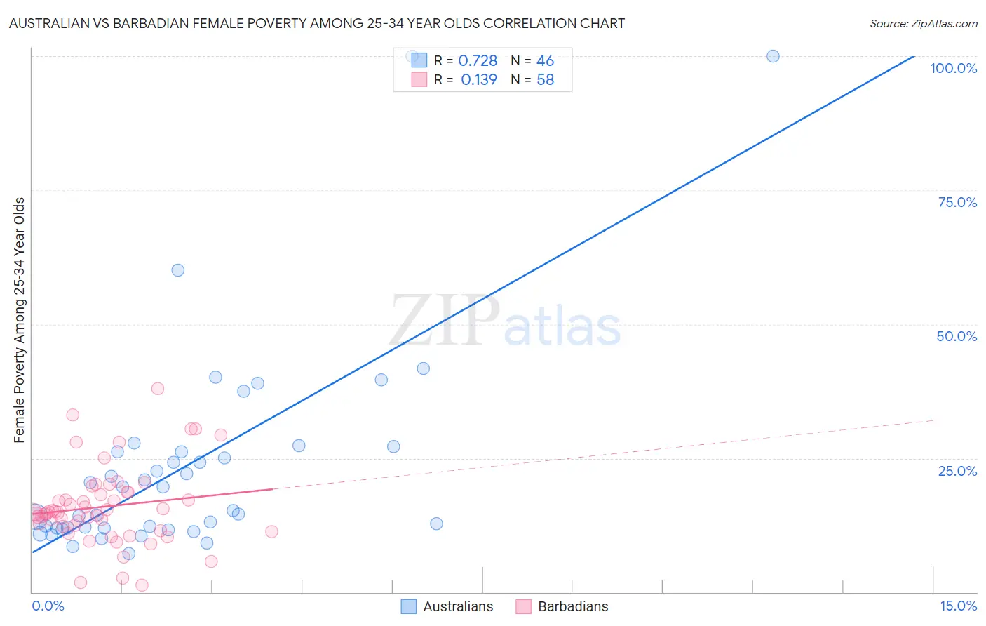 Australian vs Barbadian Female Poverty Among 25-34 Year Olds