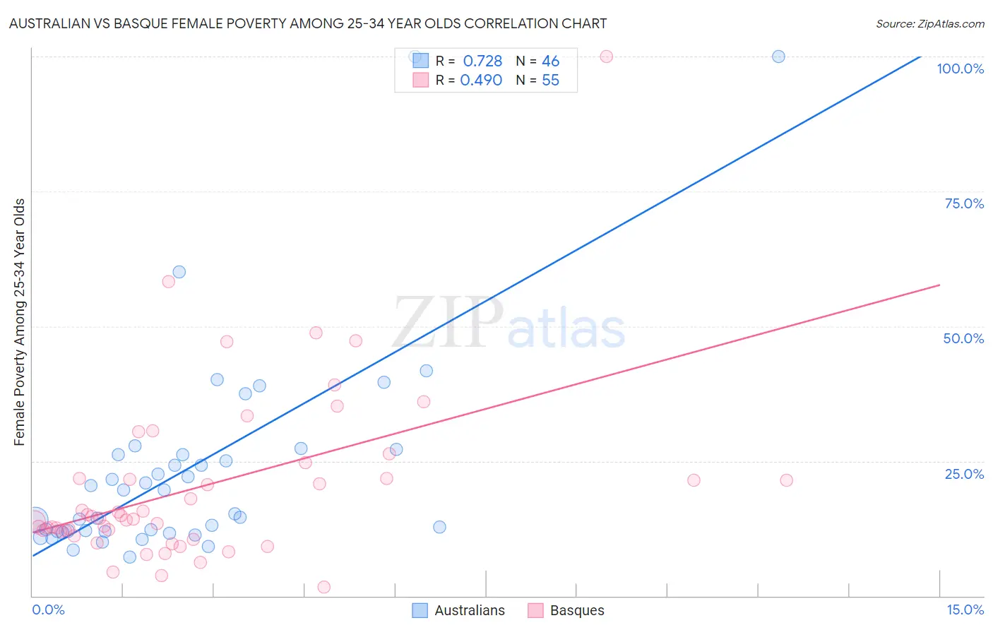 Australian vs Basque Female Poverty Among 25-34 Year Olds