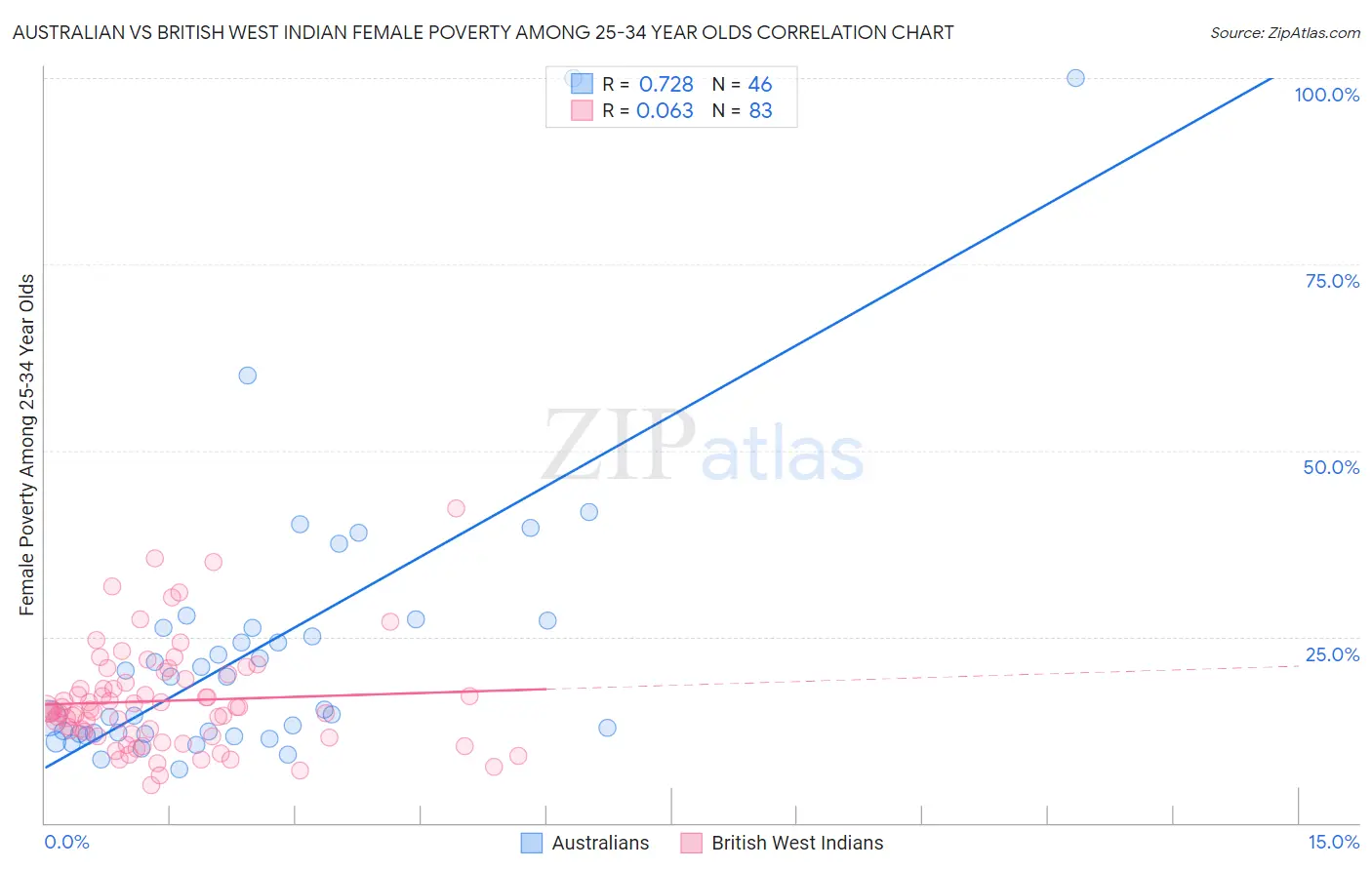 Australian vs British West Indian Female Poverty Among 25-34 Year Olds