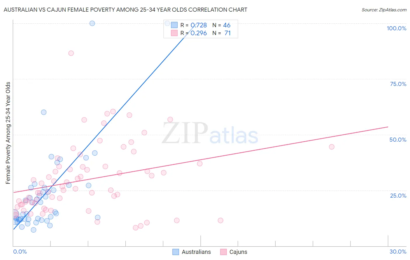 Australian vs Cajun Female Poverty Among 25-34 Year Olds