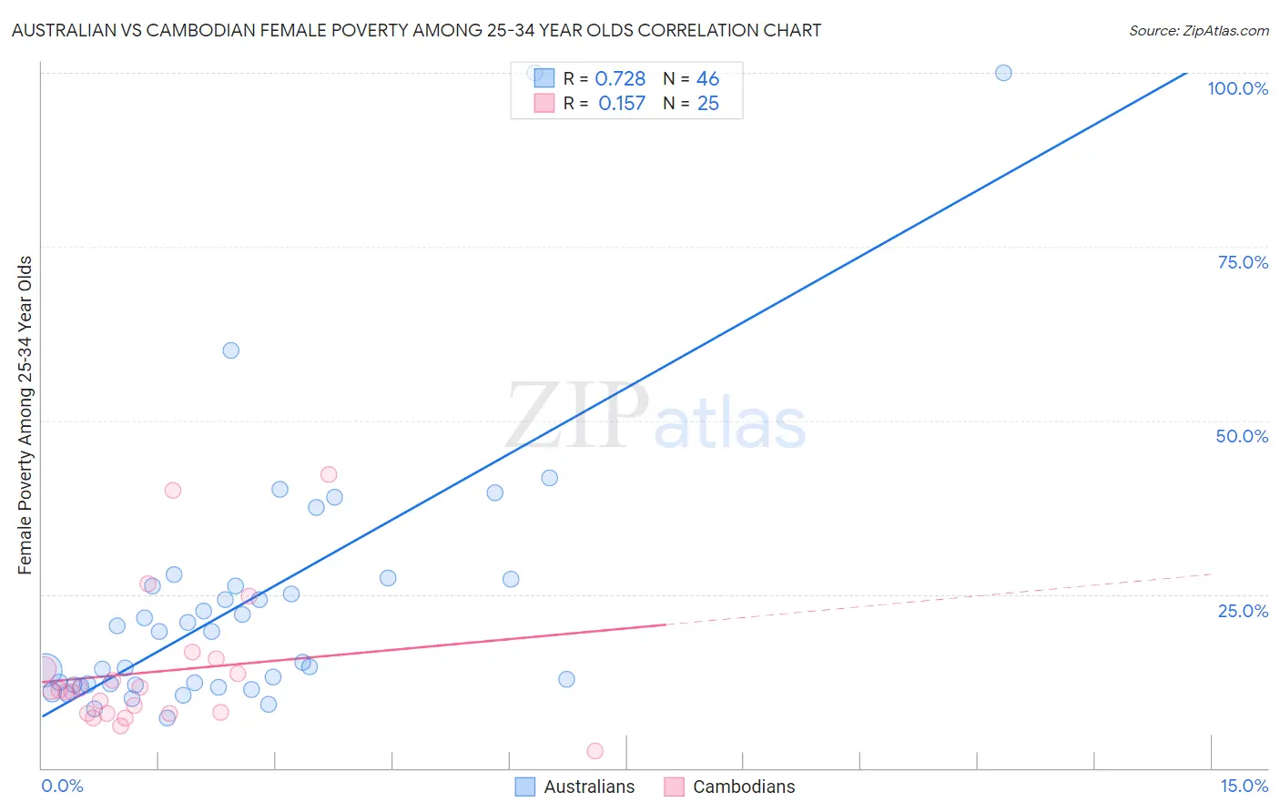 Australian vs Cambodian Female Poverty Among 25-34 Year Olds