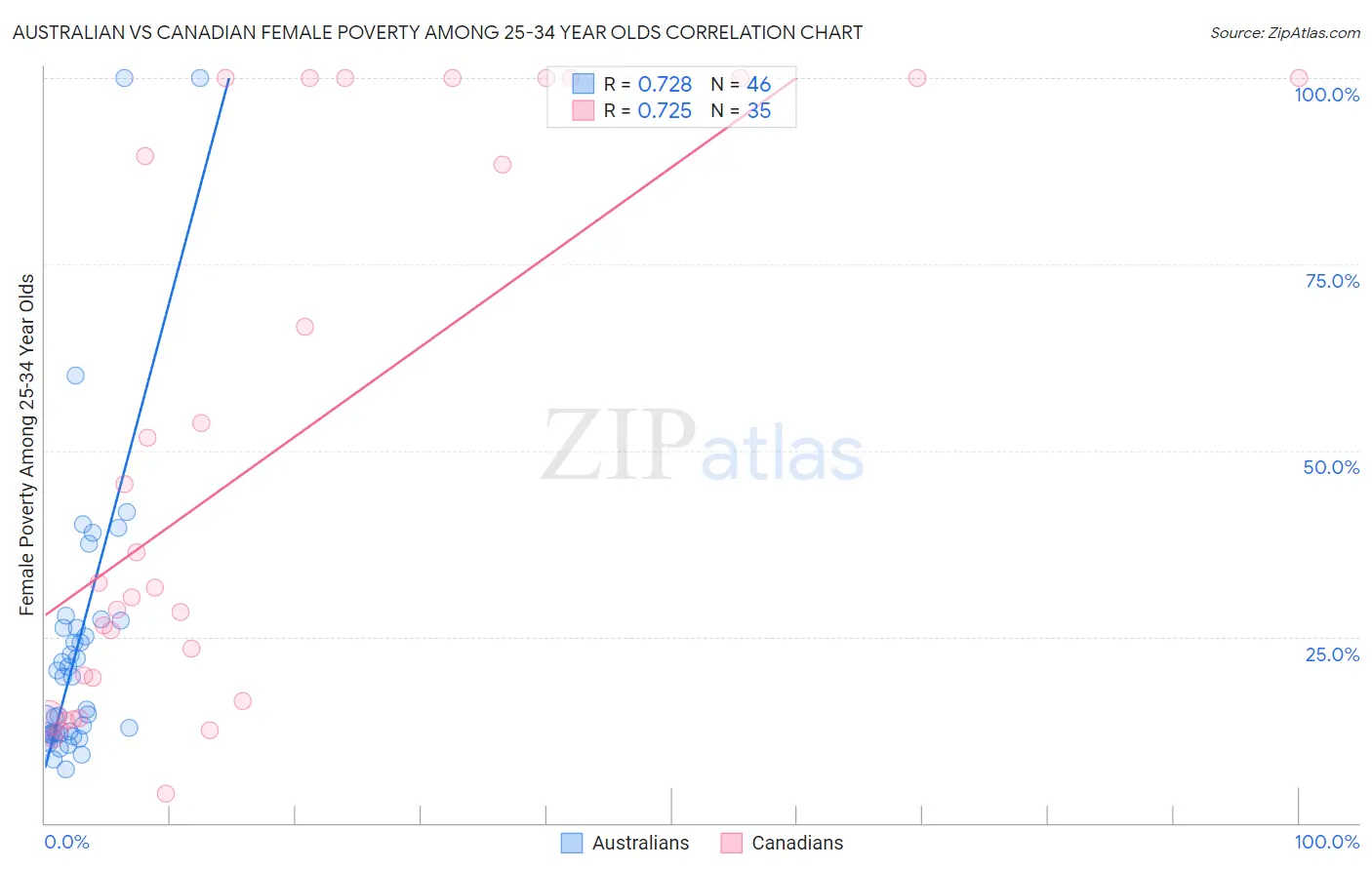 Australian vs Canadian Female Poverty Among 25-34 Year Olds
