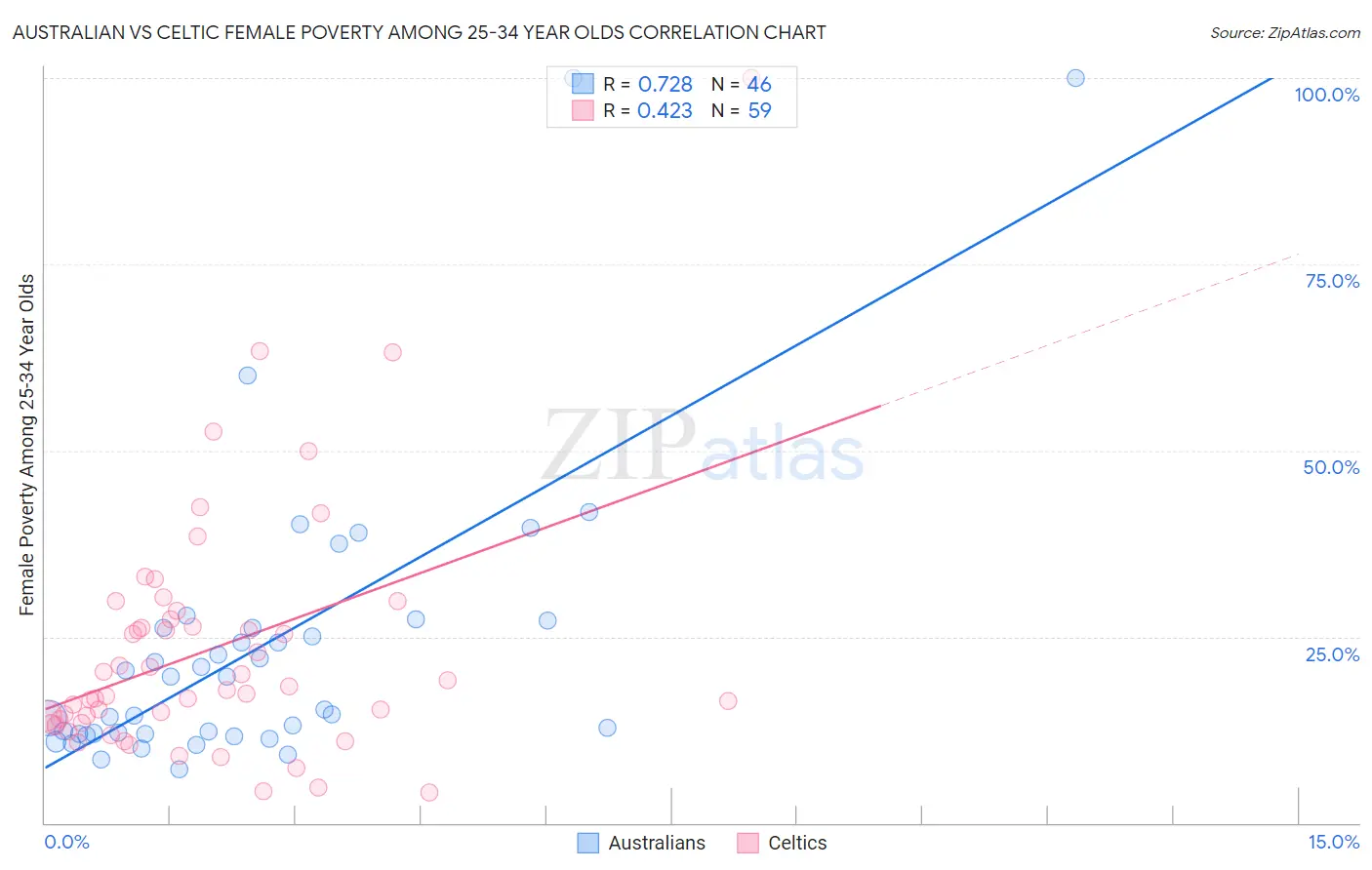 Australian vs Celtic Female Poverty Among 25-34 Year Olds