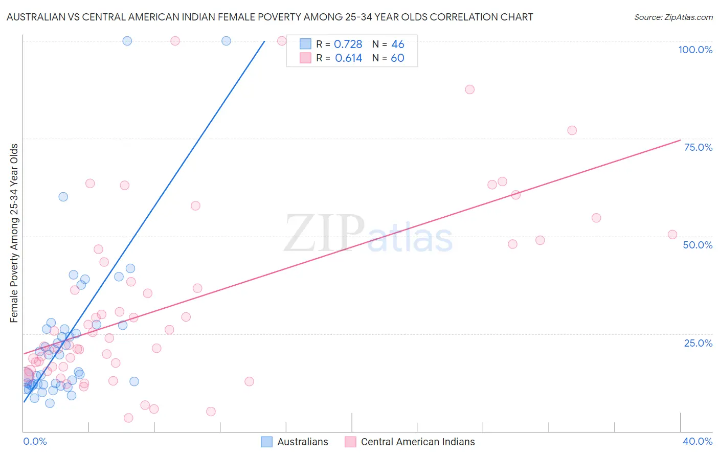 Australian vs Central American Indian Female Poverty Among 25-34 Year Olds