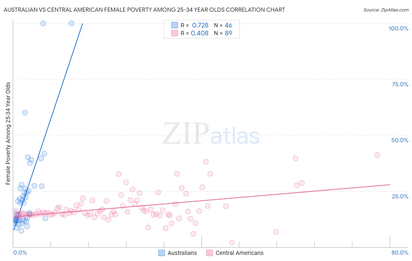 Australian vs Central American Female Poverty Among 25-34 Year Olds