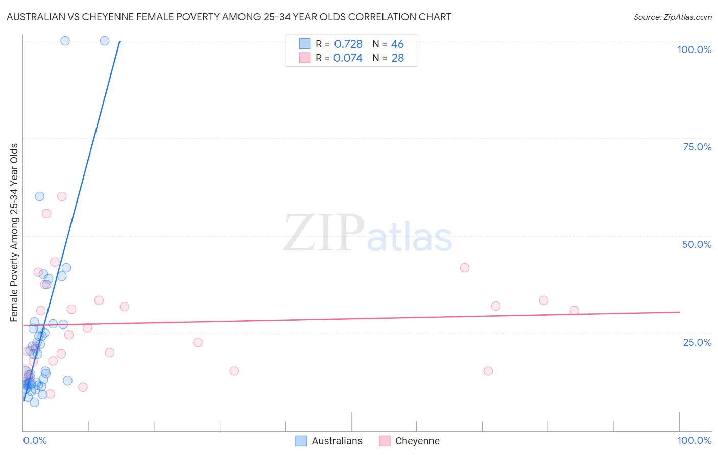 Australian vs Cheyenne Female Poverty Among 25-34 Year Olds