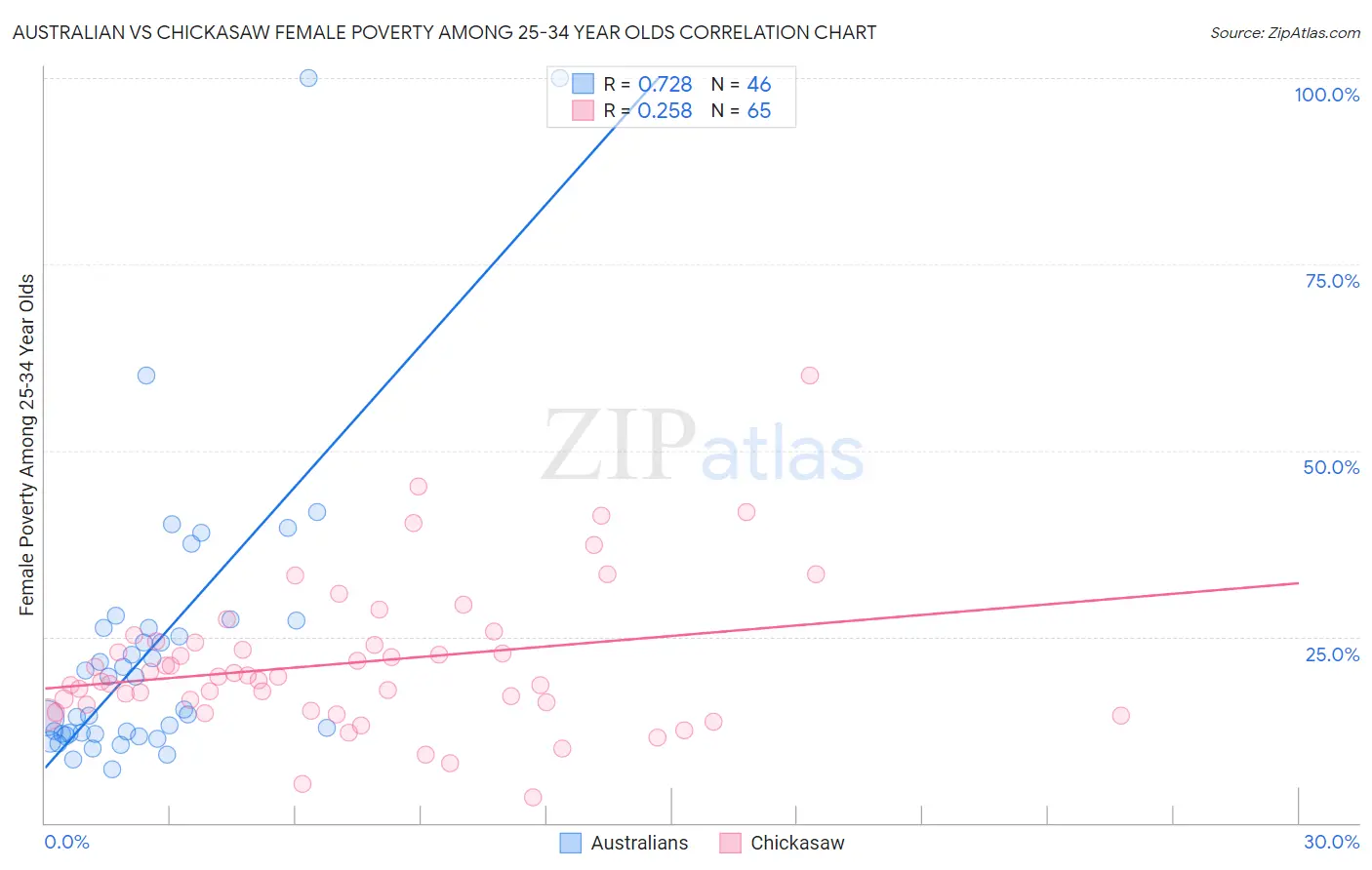 Australian vs Chickasaw Female Poverty Among 25-34 Year Olds