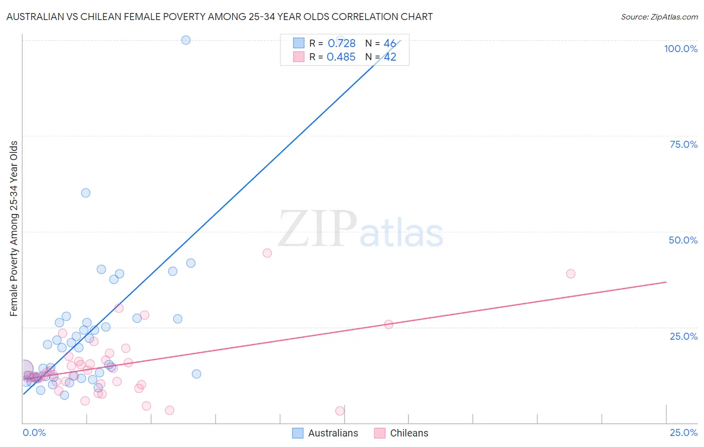 Australian vs Chilean Female Poverty Among 25-34 Year Olds