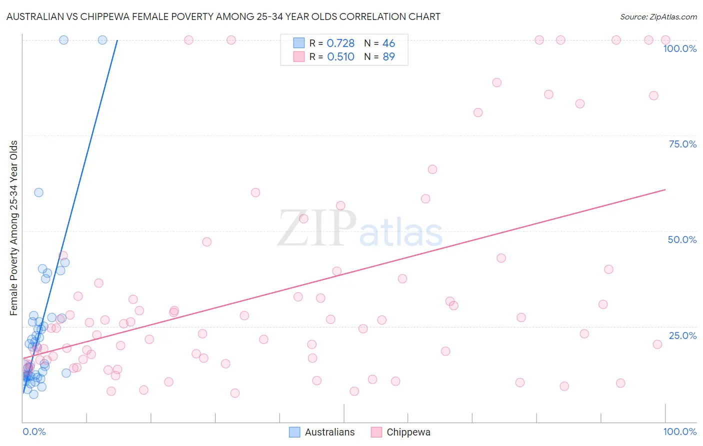 Australian vs Chippewa Female Poverty Among 25-34 Year Olds