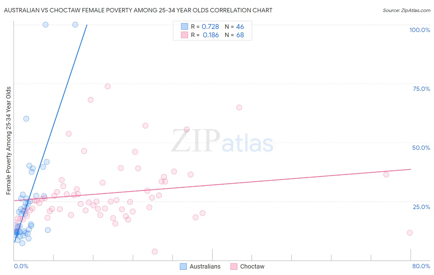Australian vs Choctaw Female Poverty Among 25-34 Year Olds