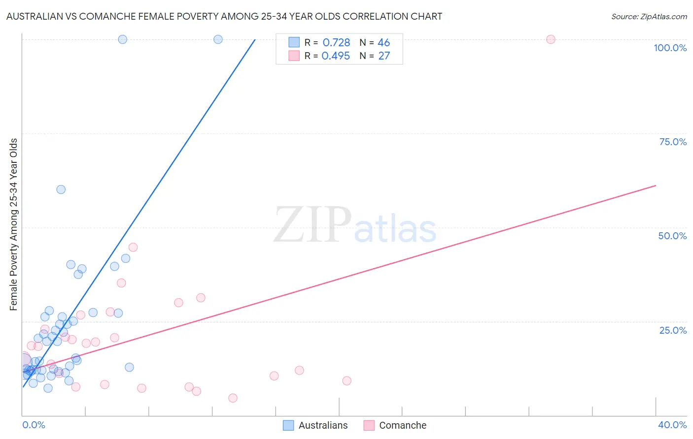 Australian vs Comanche Female Poverty Among 25-34 Year Olds