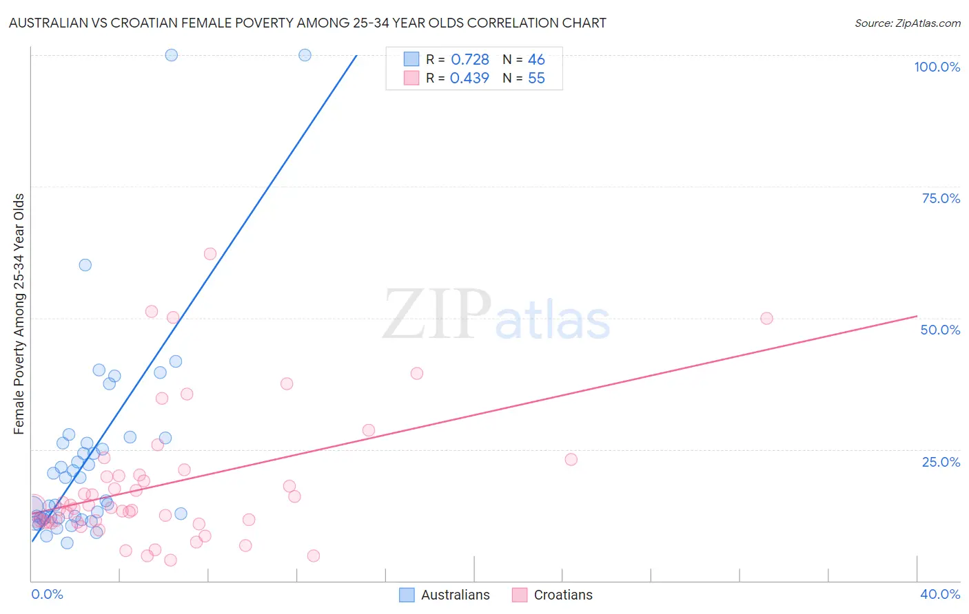 Australian vs Croatian Female Poverty Among 25-34 Year Olds