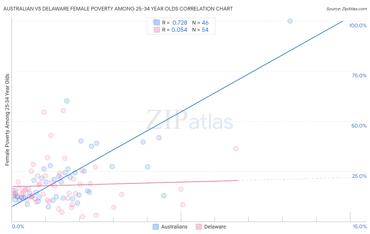 Australian vs Delaware Female Poverty Among 25-34 Year Olds