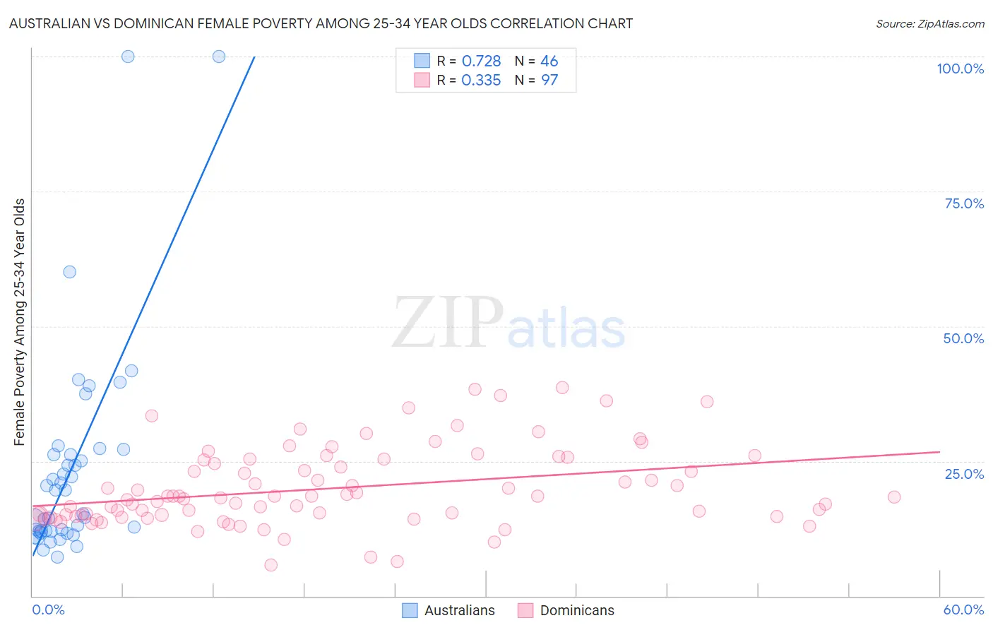 Australian vs Dominican Female Poverty Among 25-34 Year Olds