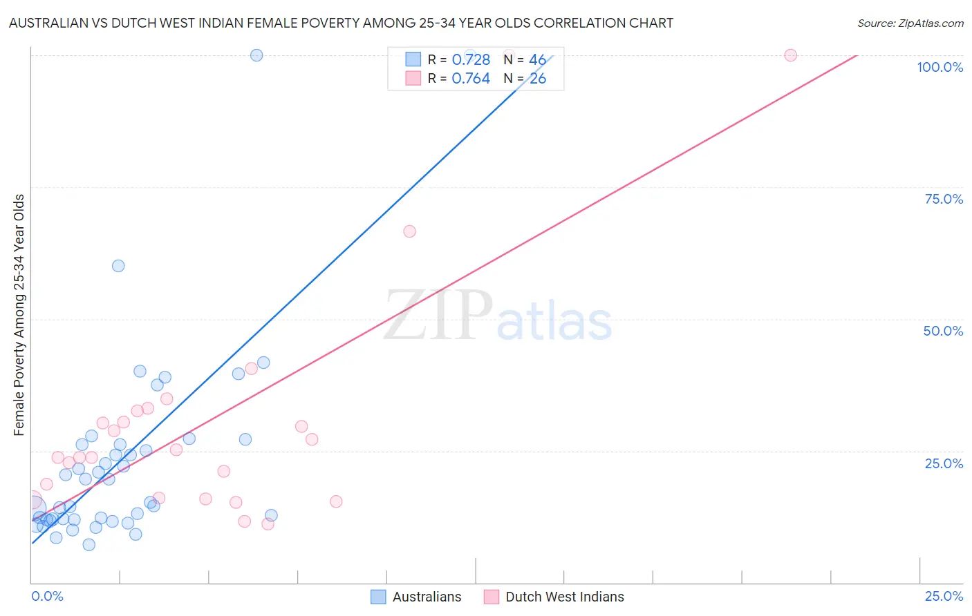 Australian vs Dutch West Indian Female Poverty Among 25-34 Year Olds