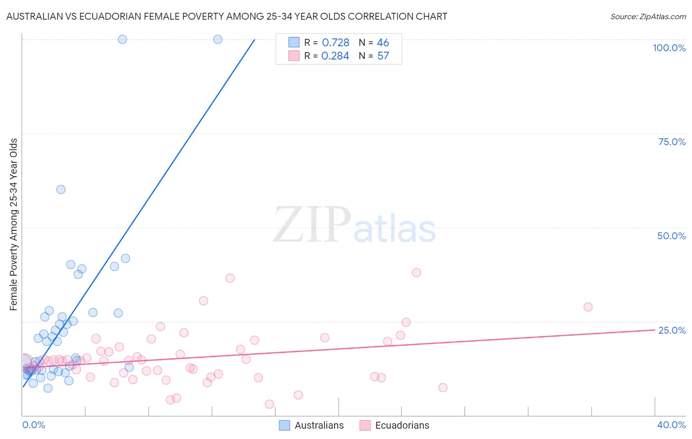 Australian vs Ecuadorian Female Poverty Among 25-34 Year Olds