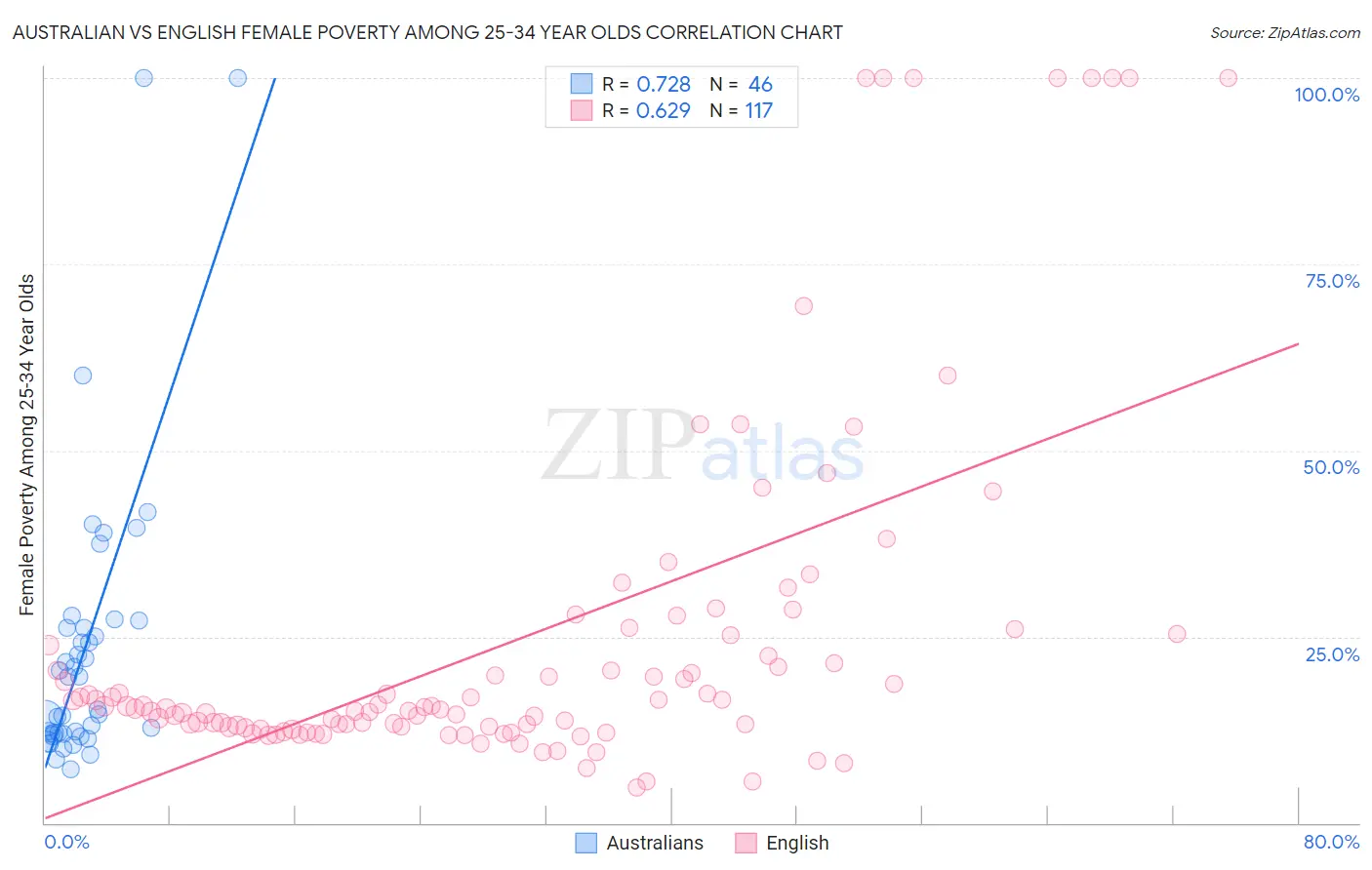 Australian vs English Female Poverty Among 25-34 Year Olds