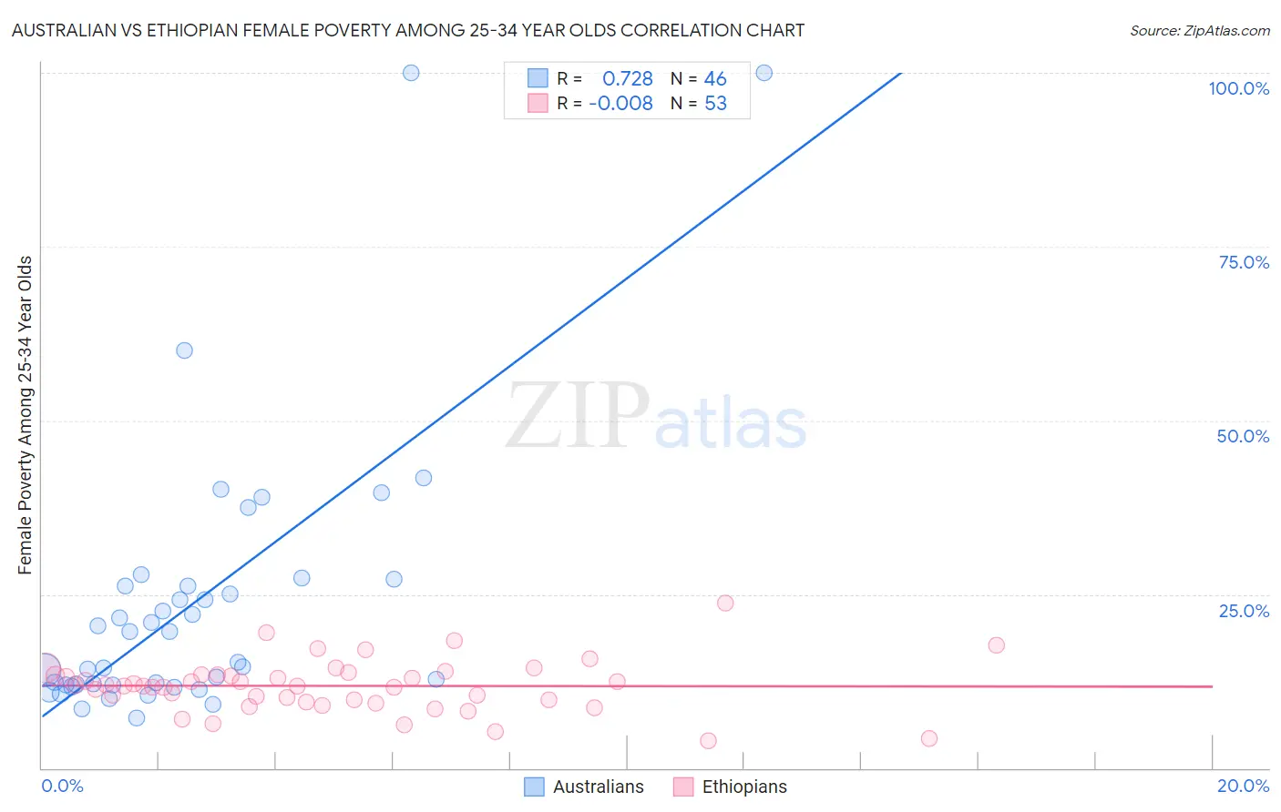 Australian vs Ethiopian Female Poverty Among 25-34 Year Olds