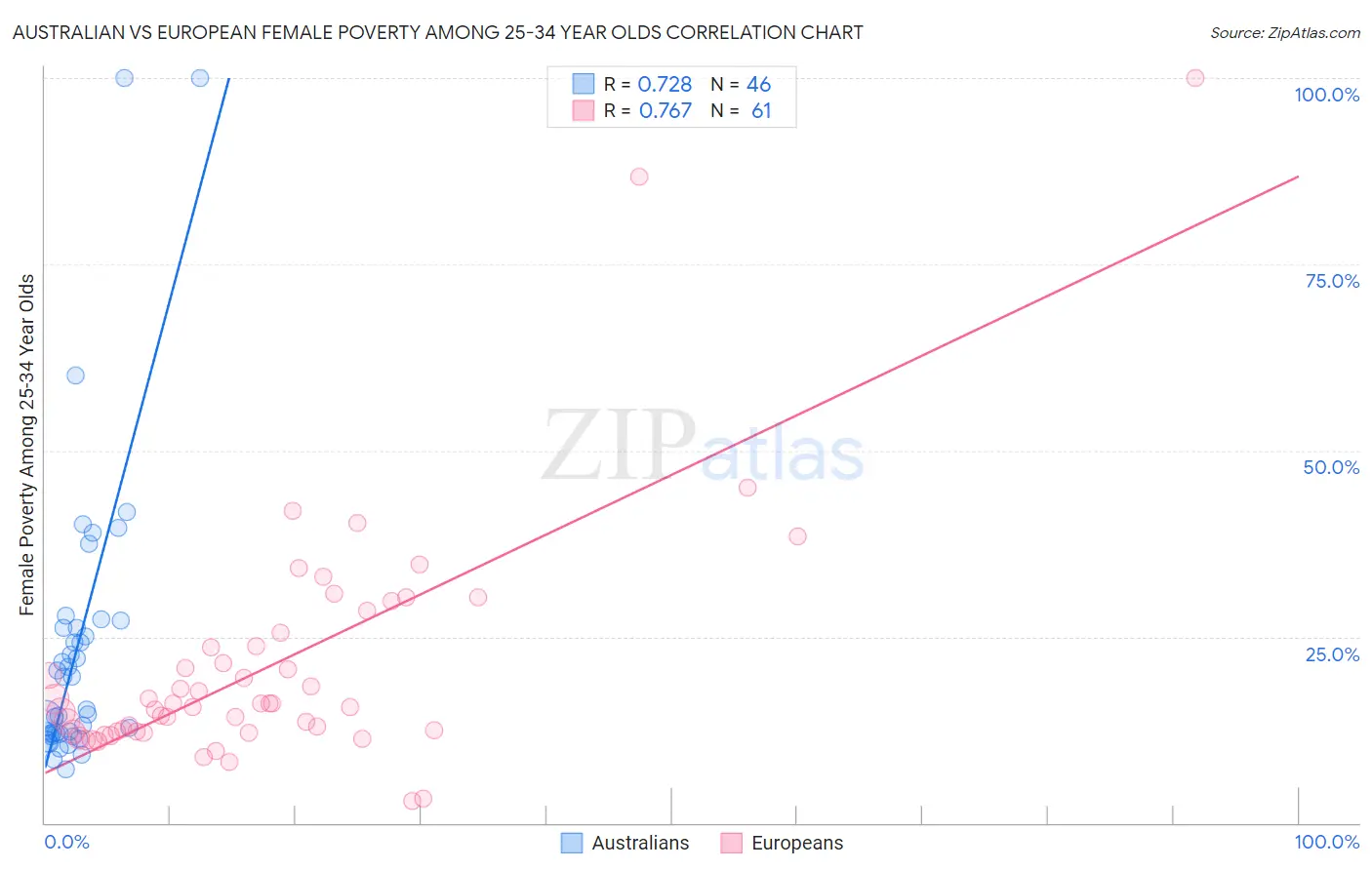Australian vs European Female Poverty Among 25-34 Year Olds