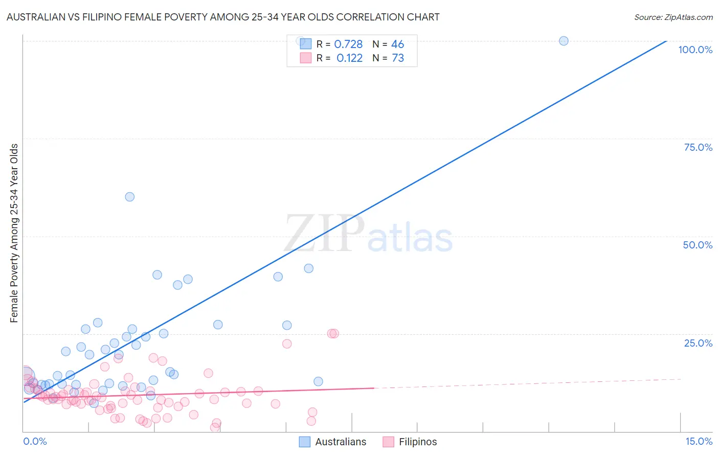 Australian vs Filipino Female Poverty Among 25-34 Year Olds