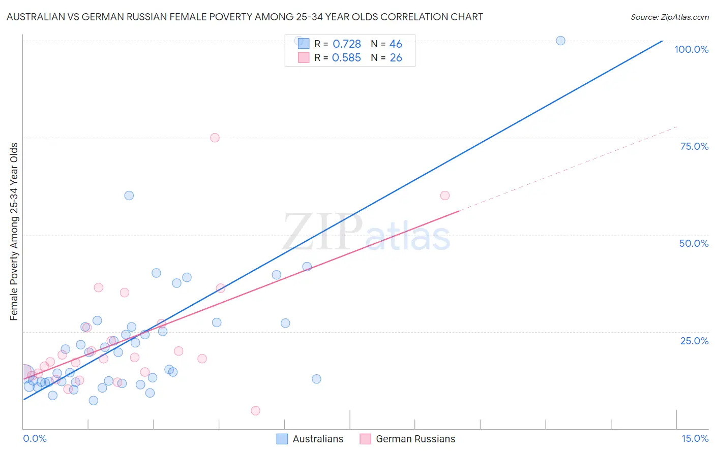 Australian vs German Russian Female Poverty Among 25-34 Year Olds