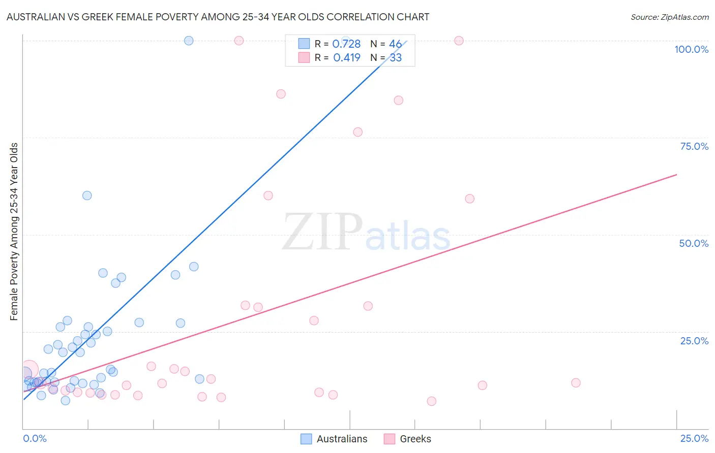 Australian vs Greek Female Poverty Among 25-34 Year Olds