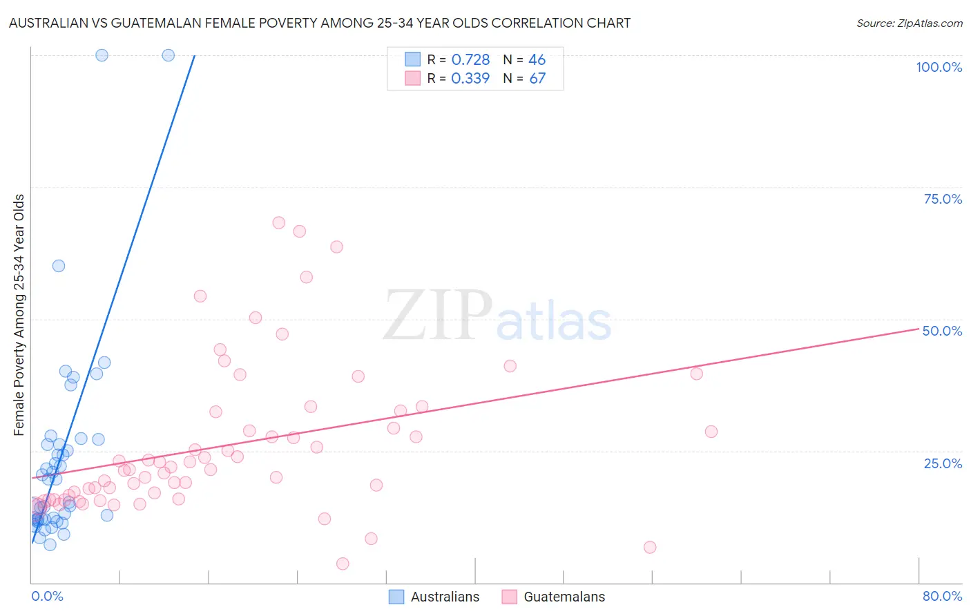 Australian vs Guatemalan Female Poverty Among 25-34 Year Olds