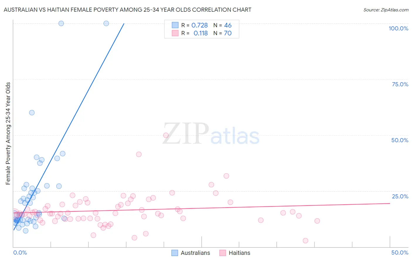 Australian vs Haitian Female Poverty Among 25-34 Year Olds