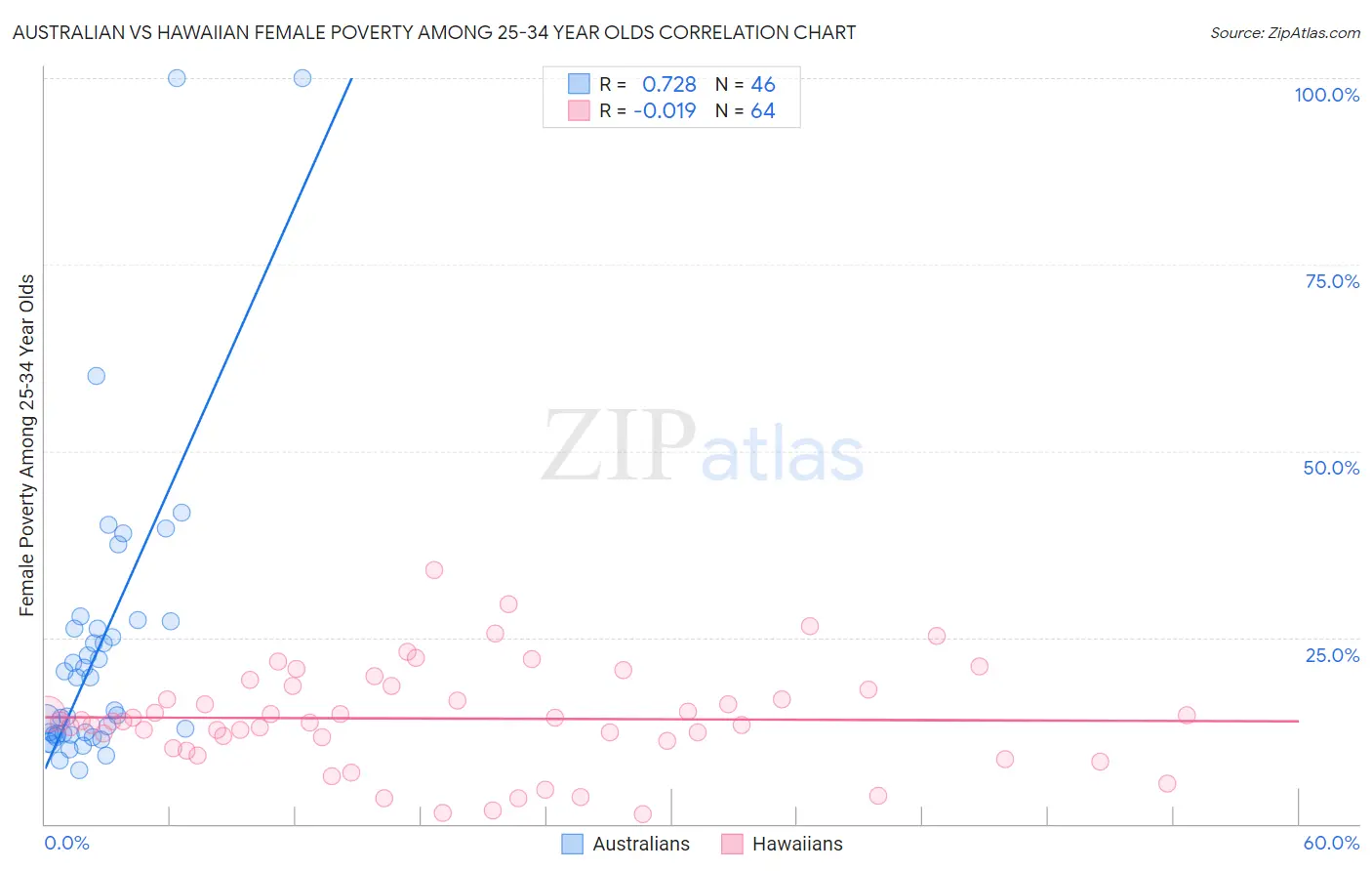 Australian vs Hawaiian Female Poverty Among 25-34 Year Olds